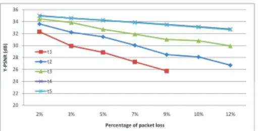 Fig. 2. The impact of packet loss from different temporal layer to the quality of the football video