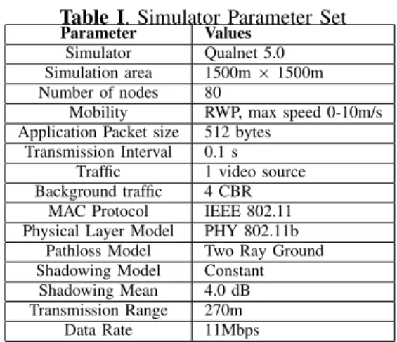 Figure 4 compares the delivery ratio of OLSR and MP- MP-OLSR with or without UEP coding
