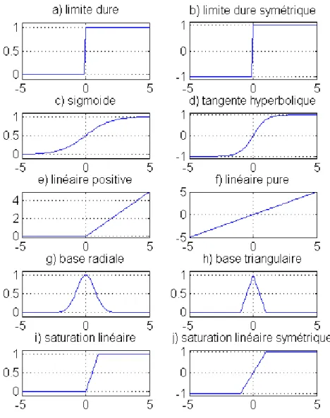 Figure 2.2 Fonctions d’activation usuelles