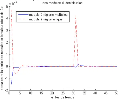 Figure 3.8 Sc´ enario 1 - Performance lors d’un changement brutal d’angle d’attaque