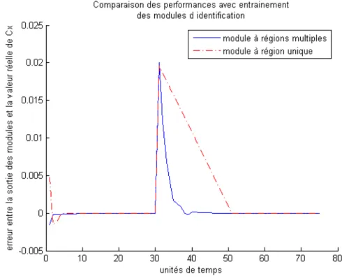 Figure 3.11 Sc´ enario 2 - Performance lors d’un changement brutal de C x L’ensemble des simulations pr´ ec´ edentes ont ´ et´ e faites en l’absence de bruit de mesure, ou sous l’hypoth` ese que celui-ci est correctement filtr´ e