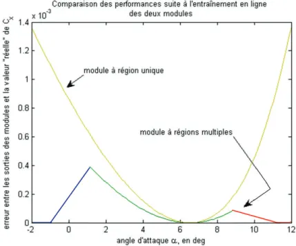 Figure 3.14 Sc´ enario 3 - Comparaison de la performance des deux modules