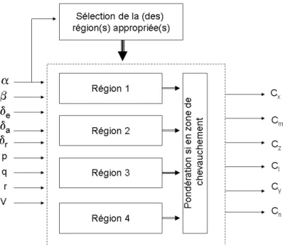 Figure 3.15 Architecture g´ en´ erale
