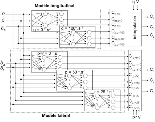 Figure 3.16 Architecture d’une r´ egion