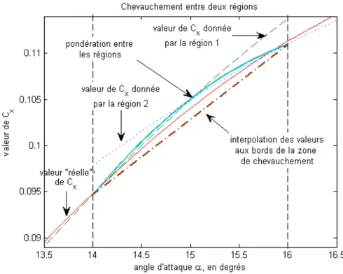 Figure 3.17 Changement de r´ egion continu
