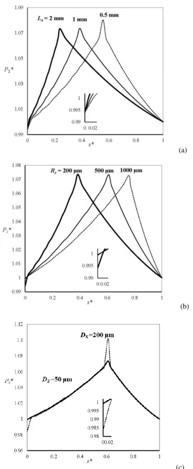 Figure 4.4:  Influence of the microchannel dimensions on the dimensionless pressure 