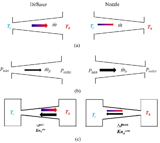 Figure 3.8:  Illustration of the diode effect for 3 different rarefied gas flow  configurations: a) Thermally driven flow in open ends channels ; b) pressure 