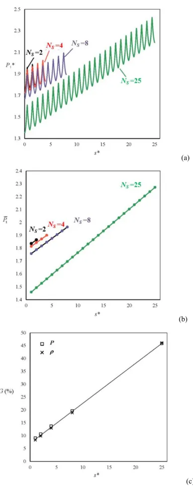 Figure 4.3:   Dimensionless pressure  P 1 *  (a), dimensionless average pressure  P 1  (b)  and pressure and density gains G (c) along the centerline of the serpentine channel