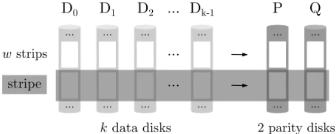 Figure 1: Representation of a storage array using RAID- RAID-6 erasure coding. An array of k data disks is used to encode 2 parity disks: P and Q