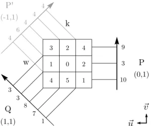 Figure 4: Mojette decoding cost, depending on the posi- posi-tion of the failed disk in the array, for k = 11 and w = 20.