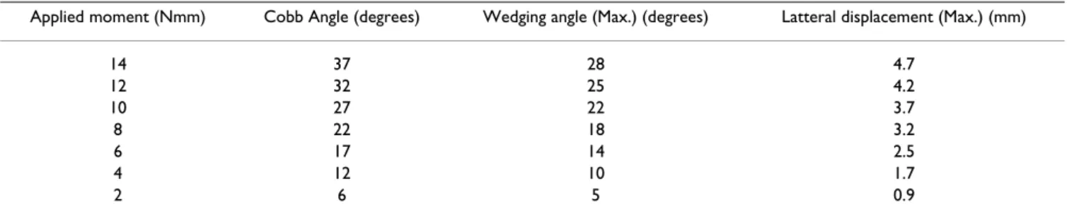 Table 1: Numerical simulation results