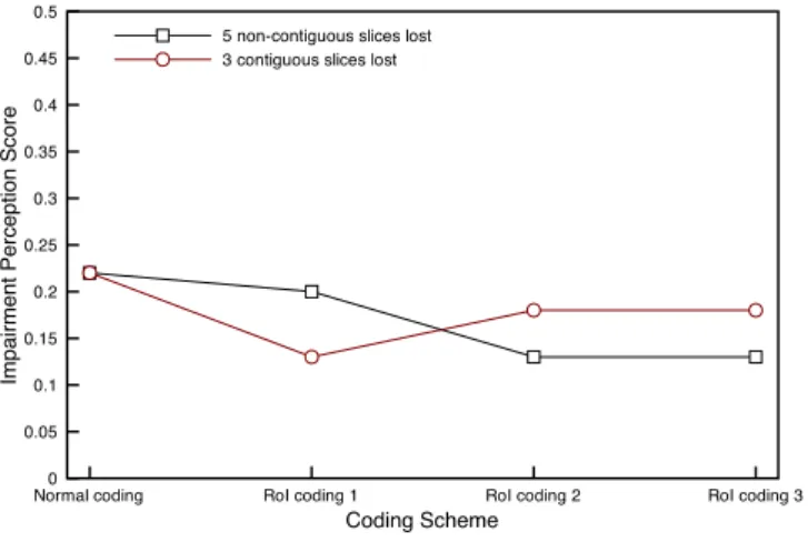 Fig. 6. VQM impairment perception scores for all coding schemes. VQM is applied over the full temporal and spatial resolutions of the video.