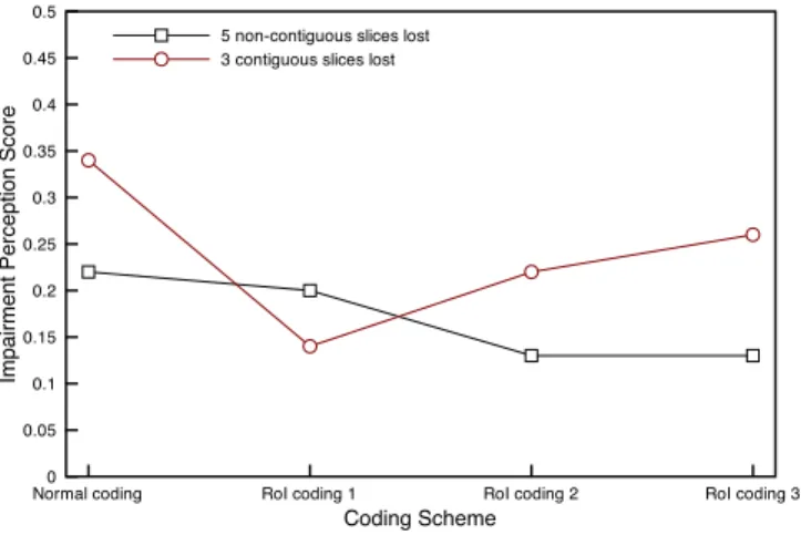 Fig. 8. VQM impairment perception scores for all coding schemes. VQM is applied over 100 frames and the RoI of the video.
