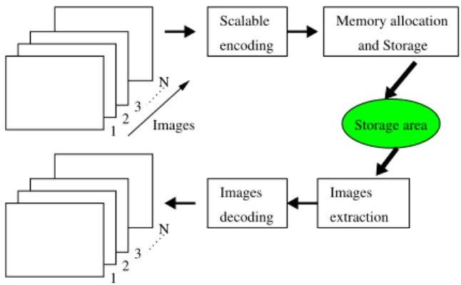 Fig. 2. Flexible storage implementation.