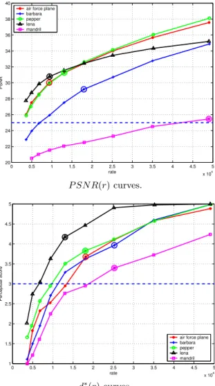 Fig. 3. Distortion / rate curves obtained when storing 5 images in the flexible memory.