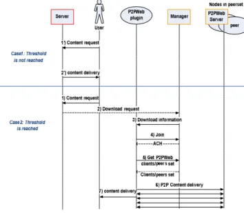 Fig. 2.  A use case for content delivery process in P2PWeb system 