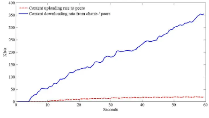 Fig. 7.  Active traker (random chunk): Uploading/Downloading rates  Figure  7  shows  the  interaction  between  the  measurement  peer  and  P2PWeb  clients/peers  with  an  active  tracker  that  sends  a  randomly  chosen  chunk  to  each  new  connecte