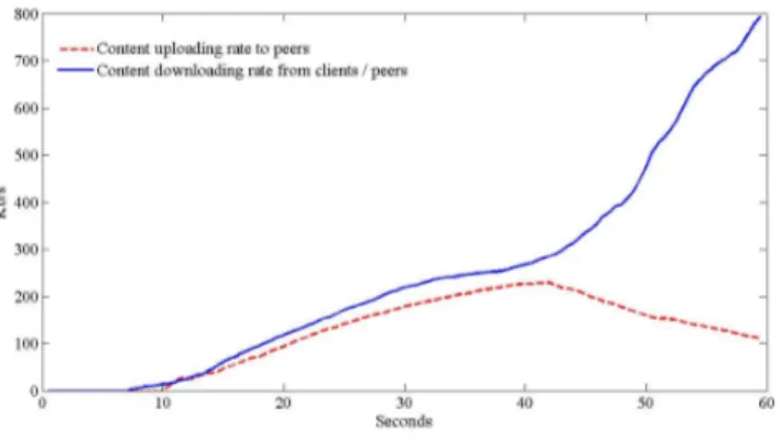 Fig. 10.  Percentage of downloaded data over the measurement peer  based  on  an  open  source  BitTorrent  protocol  to  implement  a  P2PWeb network protocol