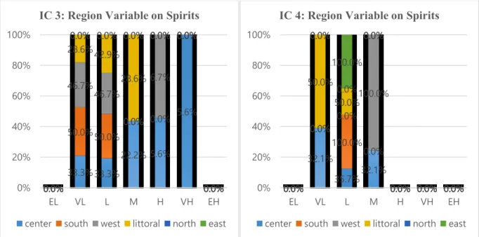 Figure 16: Region Variable on Spirits (Independent Churches) 