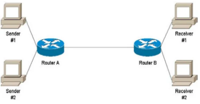 Fig. 2: Test network used to analyze the setup time  that  in  RSVPv2,  the  downstream  router  could  not  transmit  after  receiving  the  PATH  messages  even  if  resources  are  reserved
