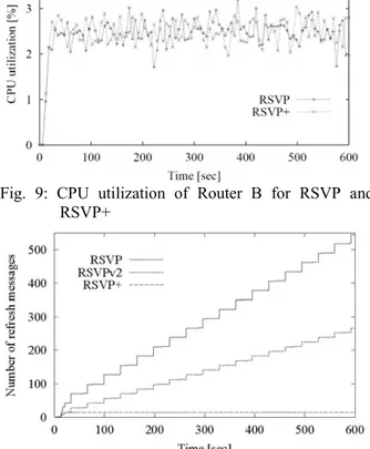Fig. 10: Number of refresh messages sent by Router B  for RSVP, RSVPv2 and RSVP+ 