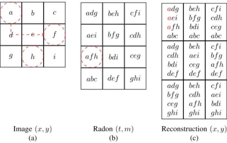 Fig. 1. Forward and Inverse FRT - (a) A 3 × 3-image space (i.e. p = 3).