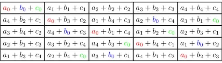 Fig. 3. Circulant repartition of ghosts {a, b, c} corresponding respectively to m = {1, 3, 4} in a p = 5 ghosted image space (e.g