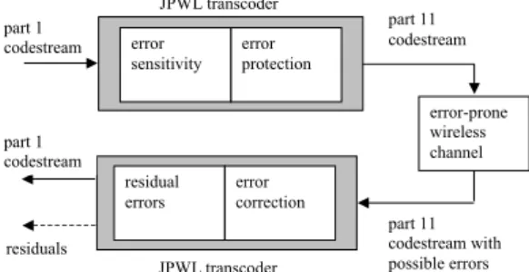 Fig. 1. The UEP scheme of JPEG2000 Wireless (JPWL) [1].