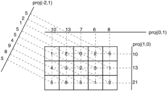 Fig. 2. Three Mojette projections of a 5 × 3 block. This set of projec- projec-tions is sufficient to reconstruct the 2D block from its 1D projecprojec-tions.
