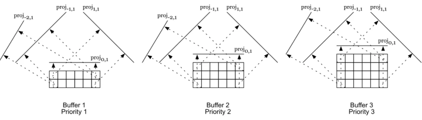 Fig. 5. An example of a UEP scheme where buffer i is dedicated to priority i packets (for i = 1, 2, 3)