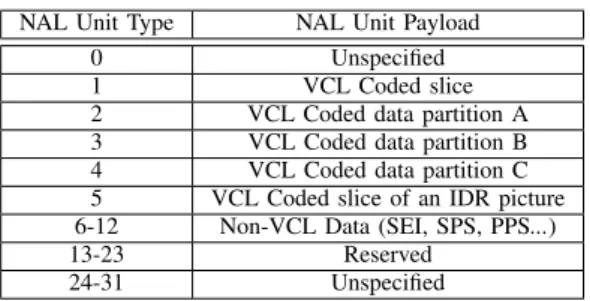 TABLE II NAL UNIT TYPES NAL Unit Type NAL Unit Payload