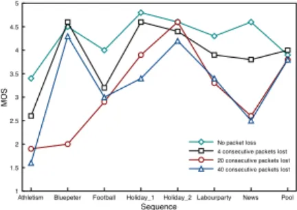 Fig. 1. Scene change effect. For each sequence, the version without packet loss and three other versions corresponding to three different loss patterns are plotted.
