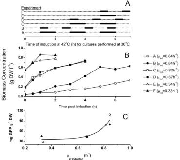 Table 1: Kinetic parameters determined using batch shake flask  cultures showed in Figure 4