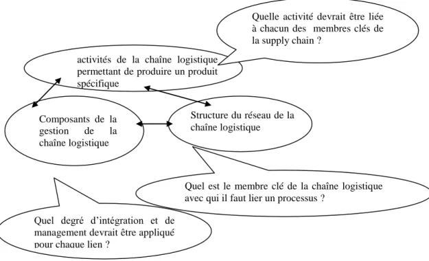 Figure 10 : E léments et décisions clés de la gestion d’une chaîne logistique  (Lambert and  Cooper, 2000) 