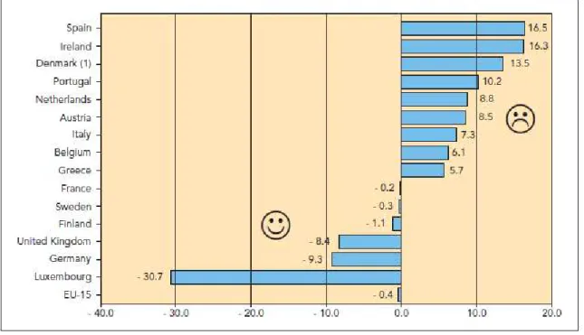 Figure 20 : Résultat des émissions directes de l'Europe des 15 par rapport à l'objectif du  Protocole de Kyoto (source : CDC mission cllimat)  