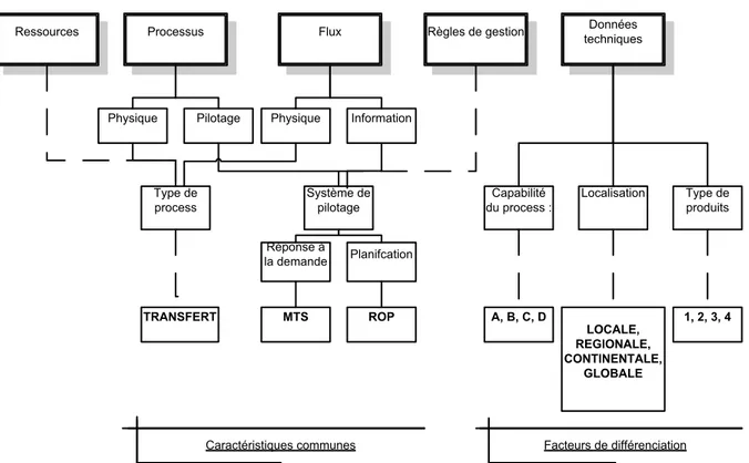 Figure 33 :  Construction de profils d’entreprises