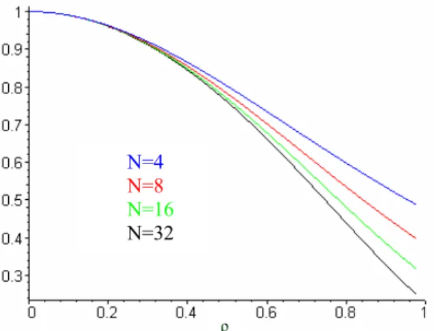 Fig. 13:  Availability  comparisons  of  the  N+m  and  N- N-ways for L=N+2 