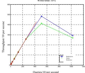 Figure 17 (a) and (b) show the cluster’s throughput for  update percentages of 10 and 20%, respectively