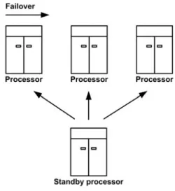 Fig. 2:  N-ways failover 