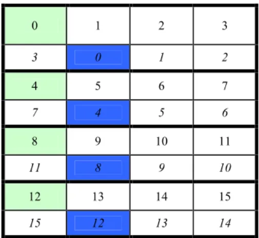 Fig. 4:  Data layout of the replicated objects 
