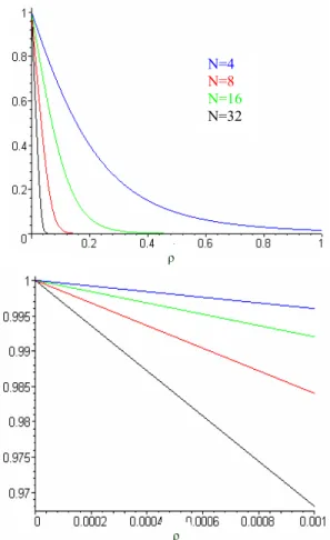 Fig. 10:  Availability  results  for  N=4,  8,  16  and  32  processors as a function of    