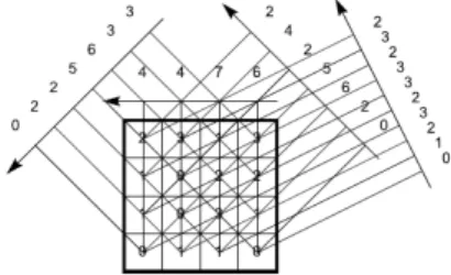 Figure 3 Four projections of a 4*4 image f(k,l), Proj(-1,1,b),  Proj(0,1,b), Proj(1,1,b) and Proj(2,1,b) 