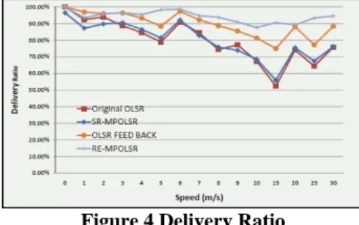 Figure 4 shows the delivery ratio of the simulations. As we can  see from the figure, the OLSR with feedback has better delivery  ratio than the original OLSR