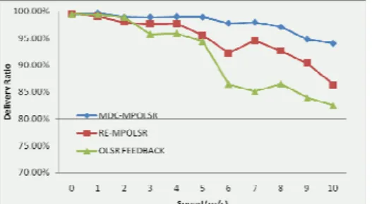 Figure 6  Delivery ratio in the scenario of 100 nodes  V.  I MPLEMENTATION OF  MP-OLSR 
