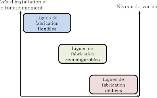 Figure 1.2 – Comparaison de trois types de lignes de fabrication.