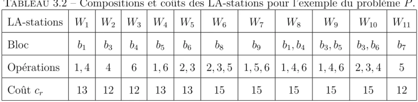 Tableau 3.2 – Compositions et coûts des LA-stations pour l’exemple du problème P . LA-stations W 1 W 2 W 3 W 4 W 5 W 6 W 7 W 8 W 9 W 10 W 11 Bloc b 1 b 3 b 4 b 5 b 6 b 8 b 9 b 1 , b 4 b 3 , b 5 b 3 , b 6 b 7 Opérations 1, 4 4 6 1, 6 2, 3 2, 3, 5 1, 5, 6 1,