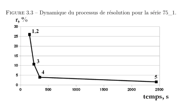 Figure 3.3 – Dynamique du processus de résolution pour la série 75_1.
