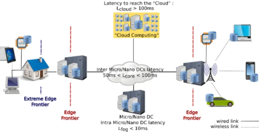 Fig. 1. Overview of a Cloud, Fog and Edge platform.