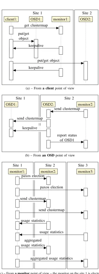 Figure 2 shows the sequence diagram of exchanges we observe in a Rados deployment, respectively from a client (a), an OSD (b) and a monitor (c) point of view