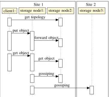 Fig. 3. Sequence diagrams of the network traffics observed in Cassandra.